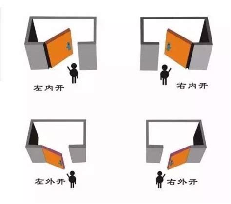 房間門開的方向|大門開門方向要往哪裡開